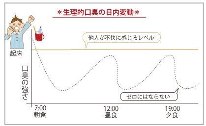 生理的口臭の日内変動