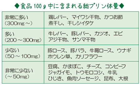 食品100ｇ中に含まれる総プリン体量