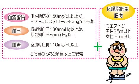 メタボの診断基準
