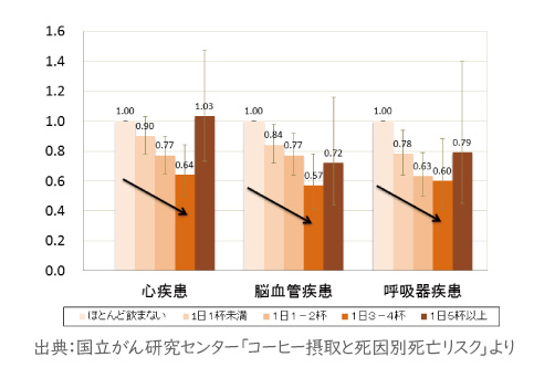 コーヒー摂取と死因別死亡リスク