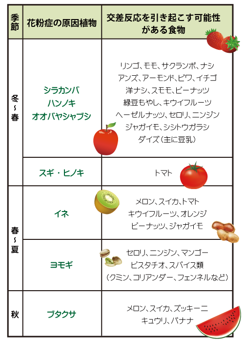 季節ごとの花粉症原因植物と関連のある果物・野菜
