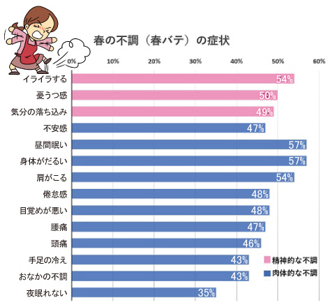 春の不調の症状