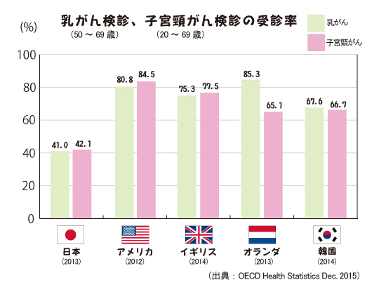 乳がん検診・子宮がん検診の受診率-世界各国との比較