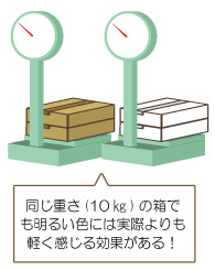 同じ重さの箱でも、明るさによって感じる重さが違う