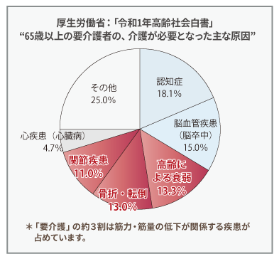 厚生労働省：「令和１年高齢社会白書」・・・６５歳以上の要介護者の、介護が必要となった主の原因