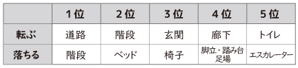 図）「事故種別ごとの事故発生場所」