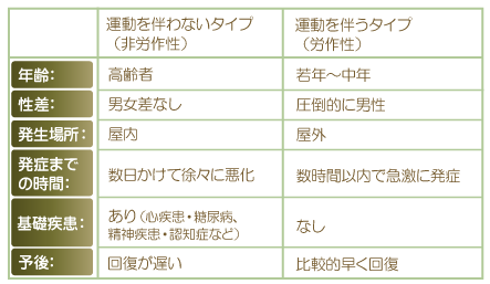 運動を伴わない（非労作性）タイプと運動を伴う（労作性）タイプとの特徴を比較