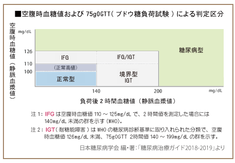 空腹時血糖値および75gOOGT(ブドウ糖負荷試験)による判定区分