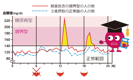 朝食抜きの境界型の人の血糖値上昇例グラフ