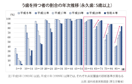 う歯を持つ者の割合の年次推移（永久歯：5歳以上）