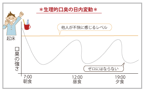 生理的口臭の日内変動