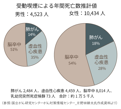 受動喫煙による年間死亡数推計値