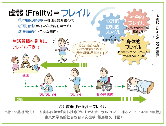 「歯科診療所におけるオーラルフレイル対応マニュアル2019年版」（東京大学高齢社会総合研究機構・飯島勝矢 作図）