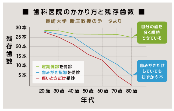 歯科医院のかかり方と残存歯数