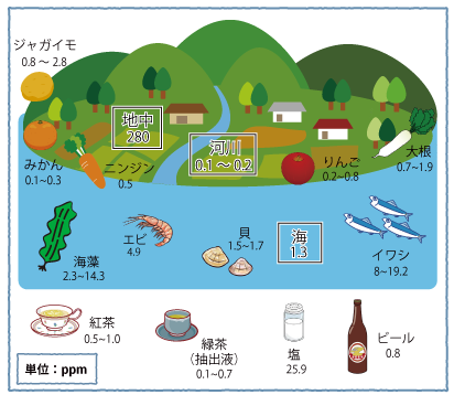 自然の中にあるフッ素の濃度イラスト