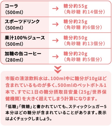 飲み物に含まれる糖分量